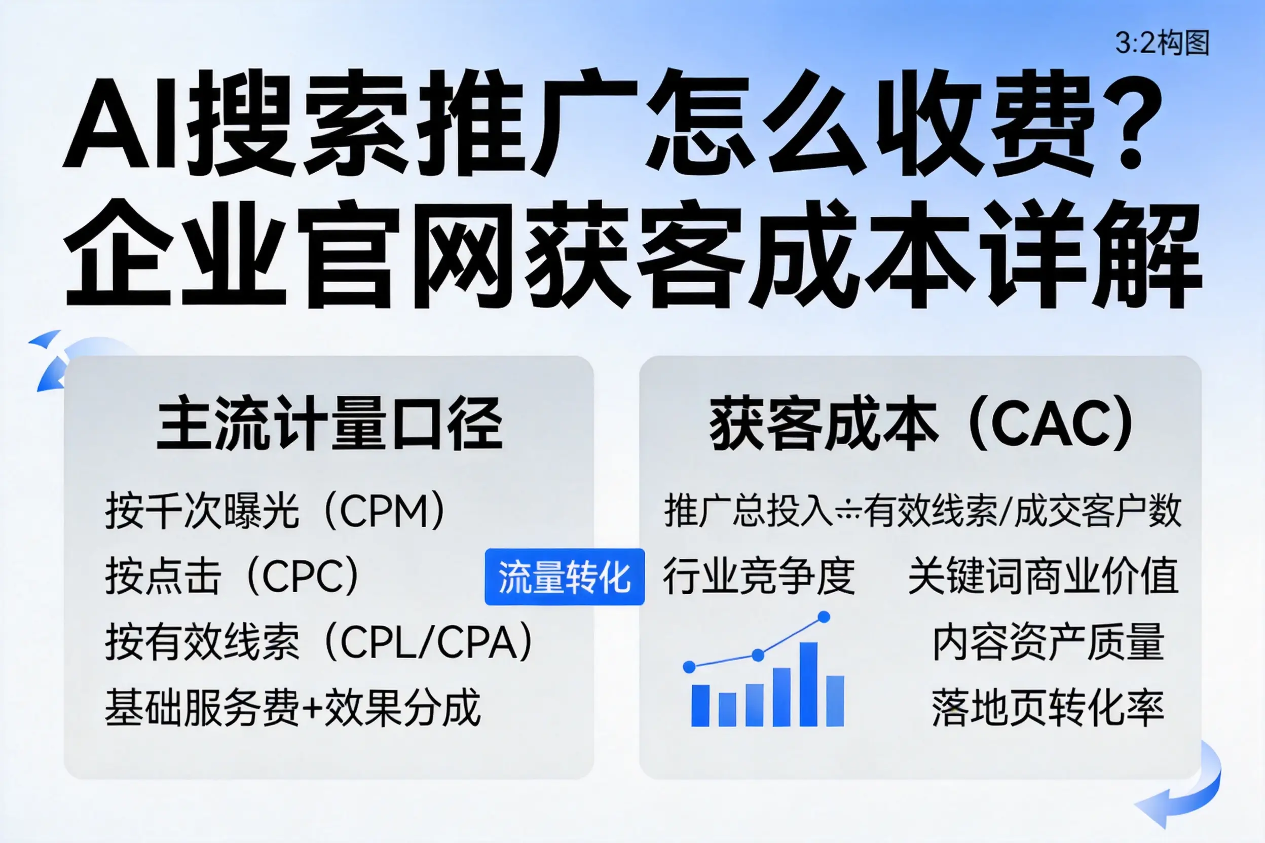 AI搜索推广怎么收费？达州企业官网获客成本详解