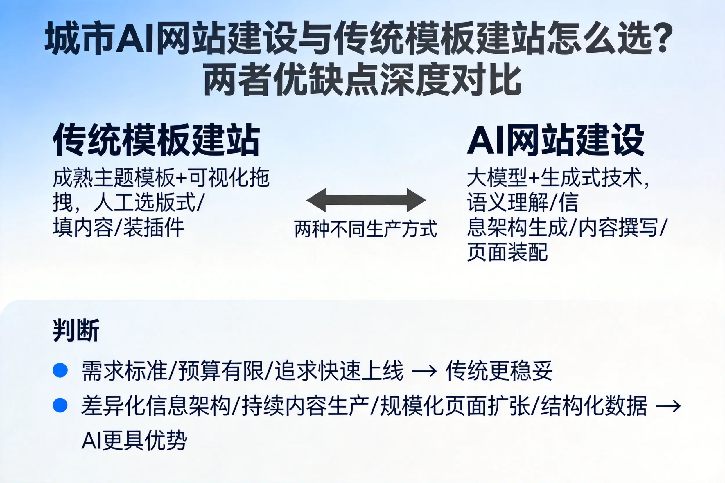 达州AI网站建设与传统模板建站怎么选？两者优缺点深度对比
