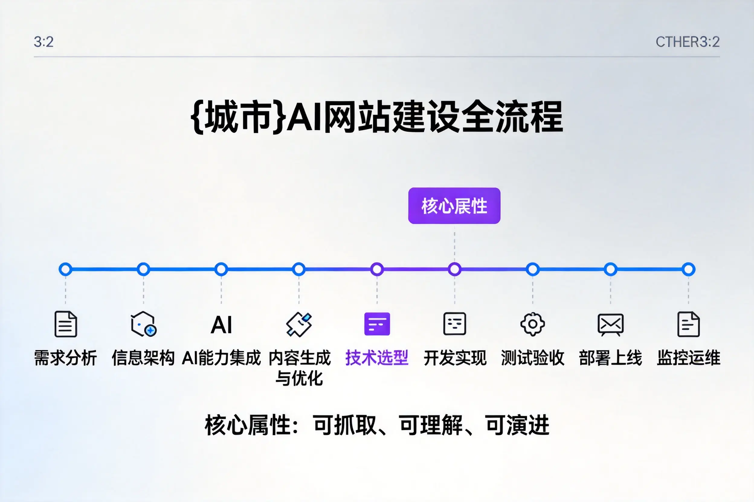 达州AI网站建设全流程拆解：从方案设计到部署上线教程