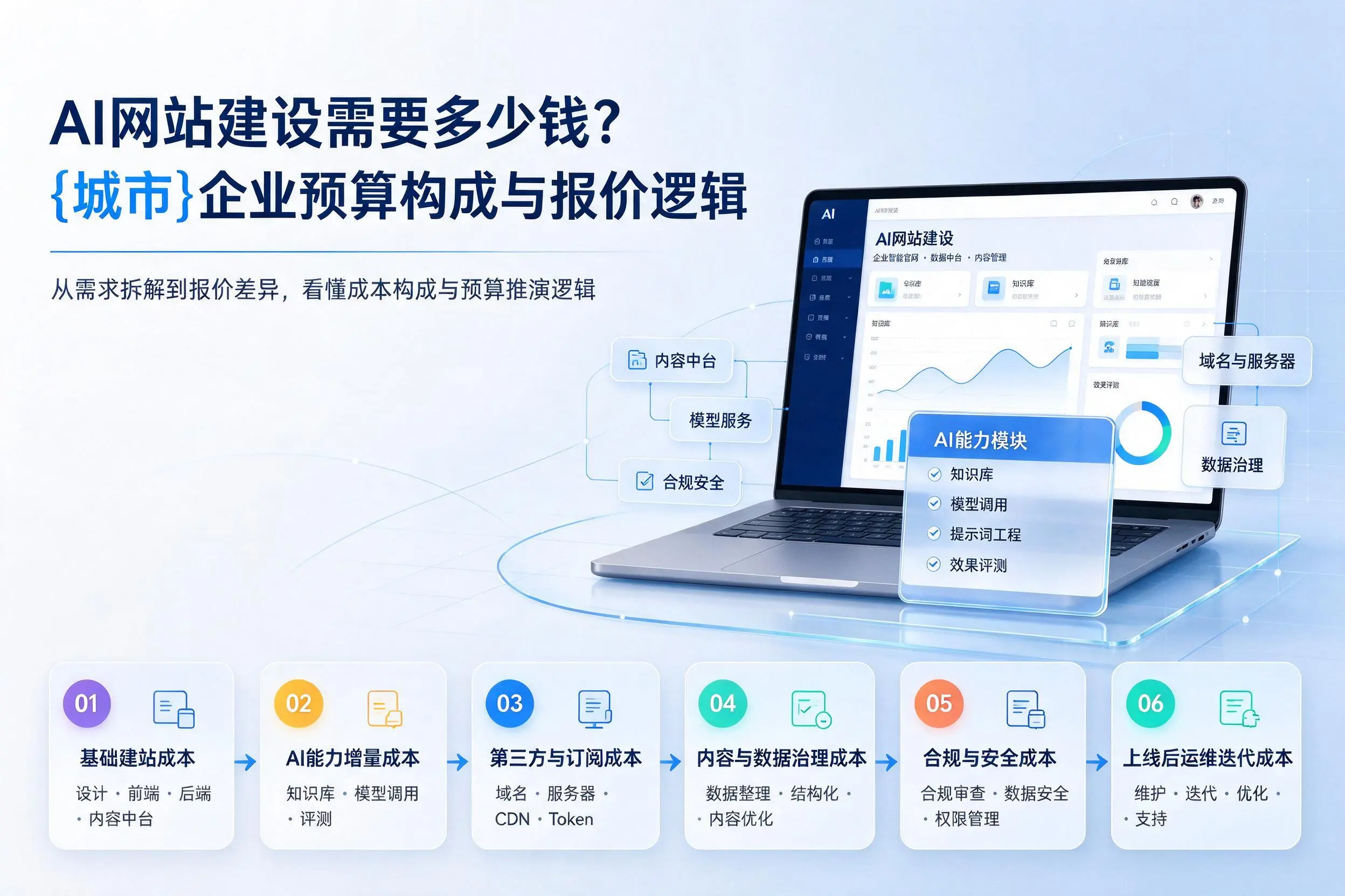 AI网站建设需要多少钱？达州企业预算构成与报价逻辑