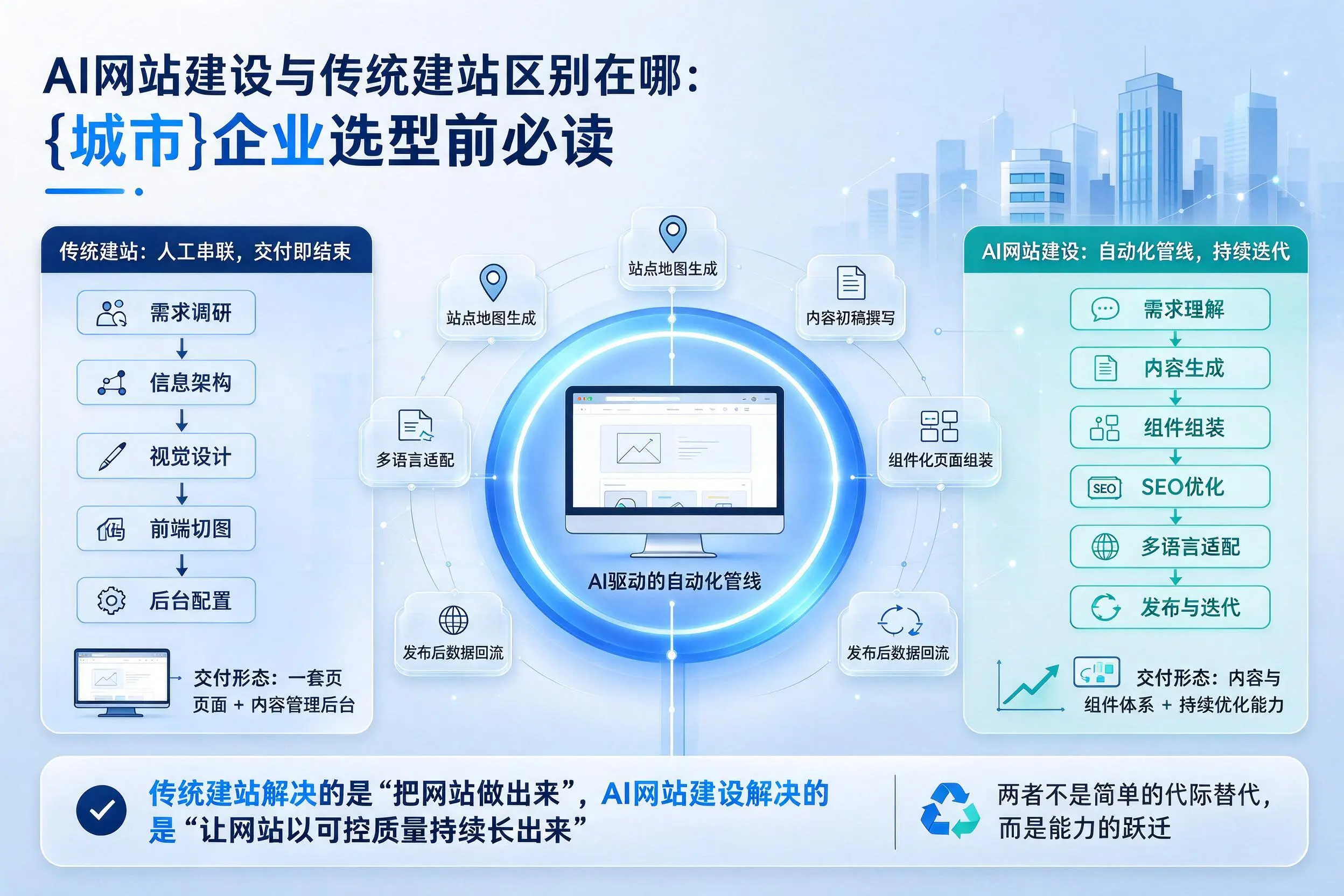 AI网站建设与传统建站区别在哪：达州企业选型前必读