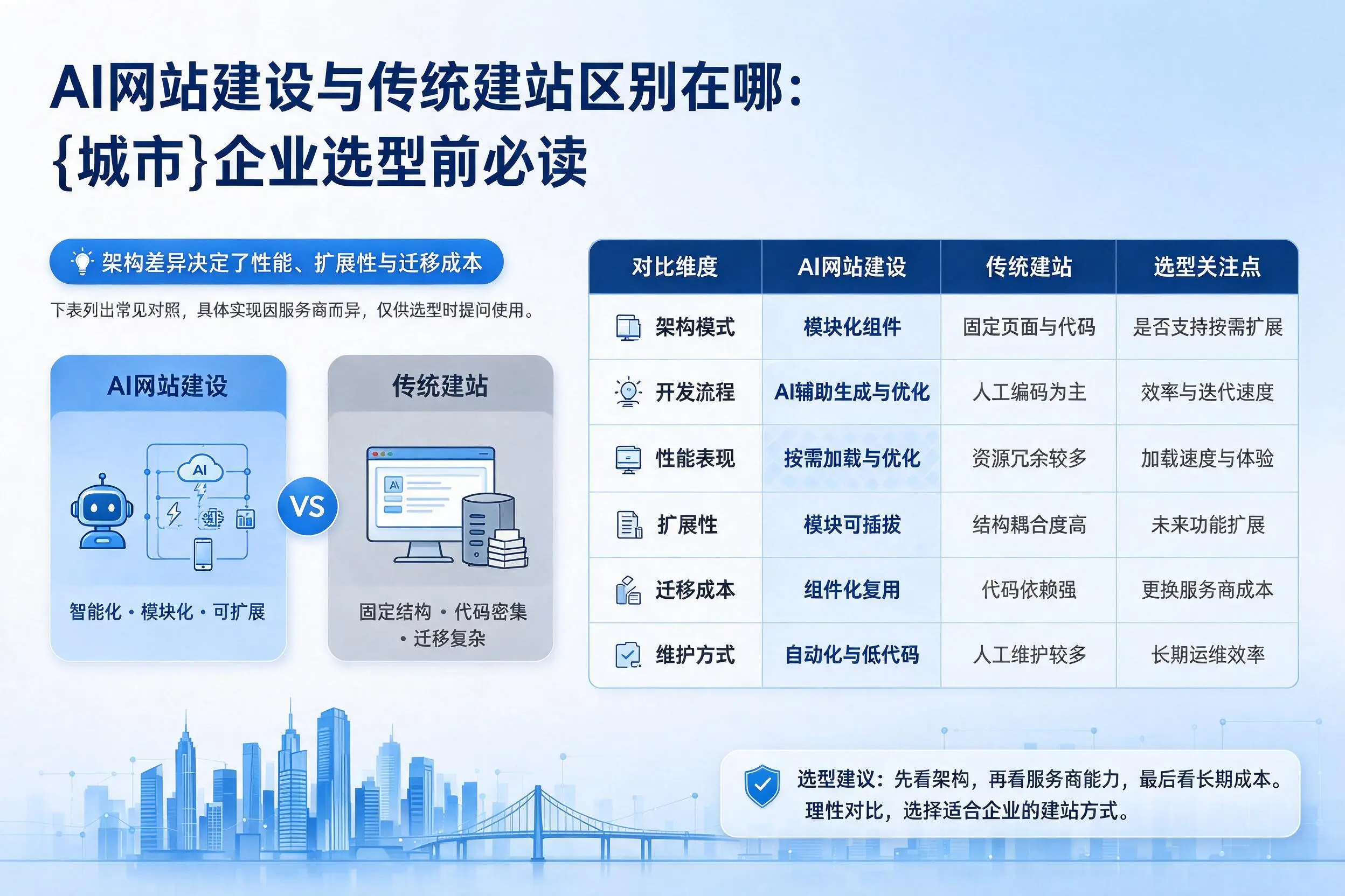AI网站建设与传统建站区别在哪：达州企业选型前必读