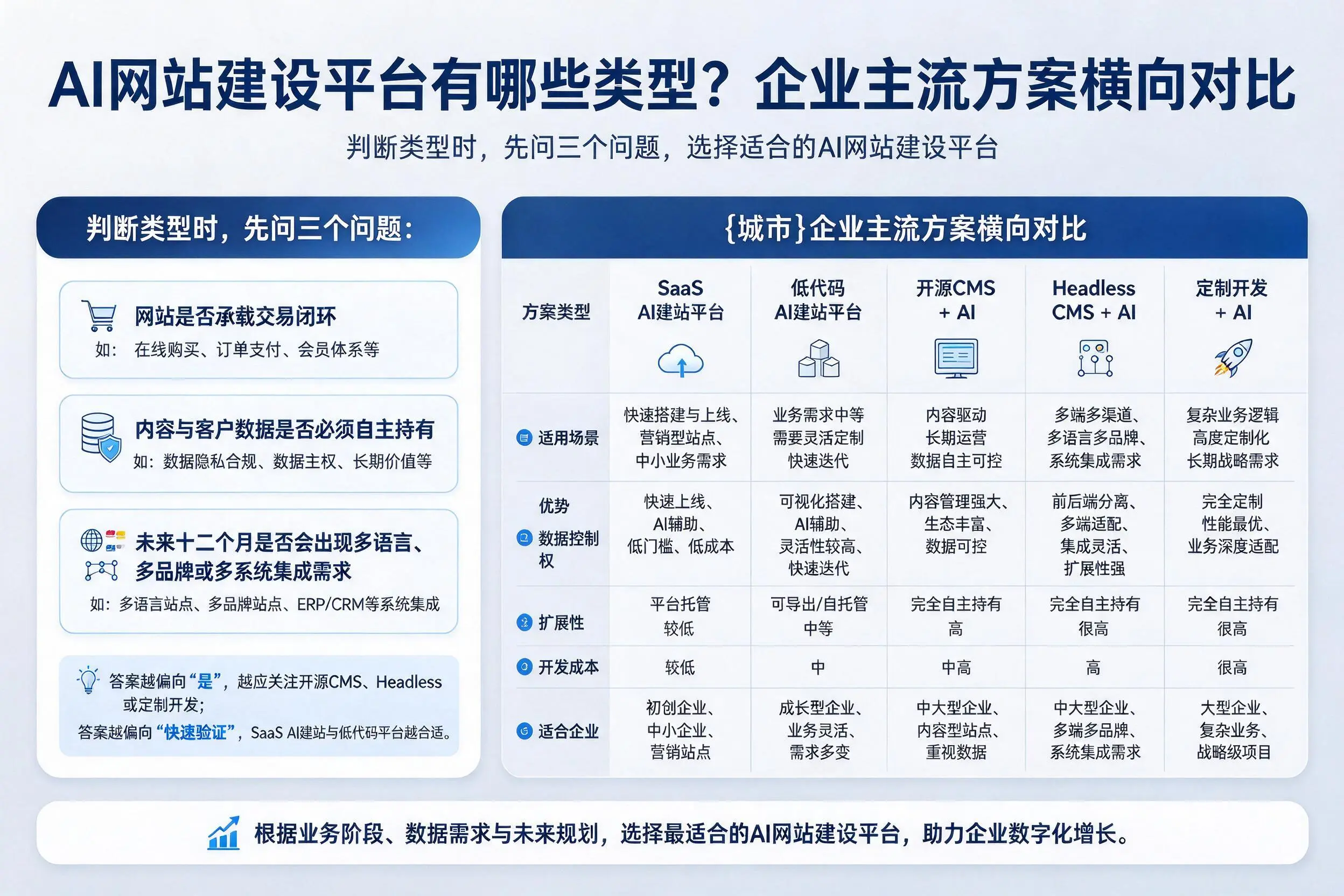AI网站建设平台有哪些类型?达州企业主流方案横向对比