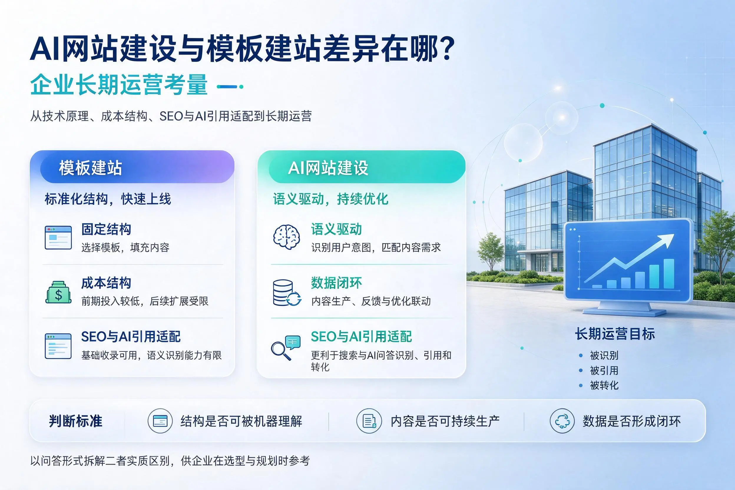 AI网站建设与模板建站差异在哪?达州企业长期运营考量
