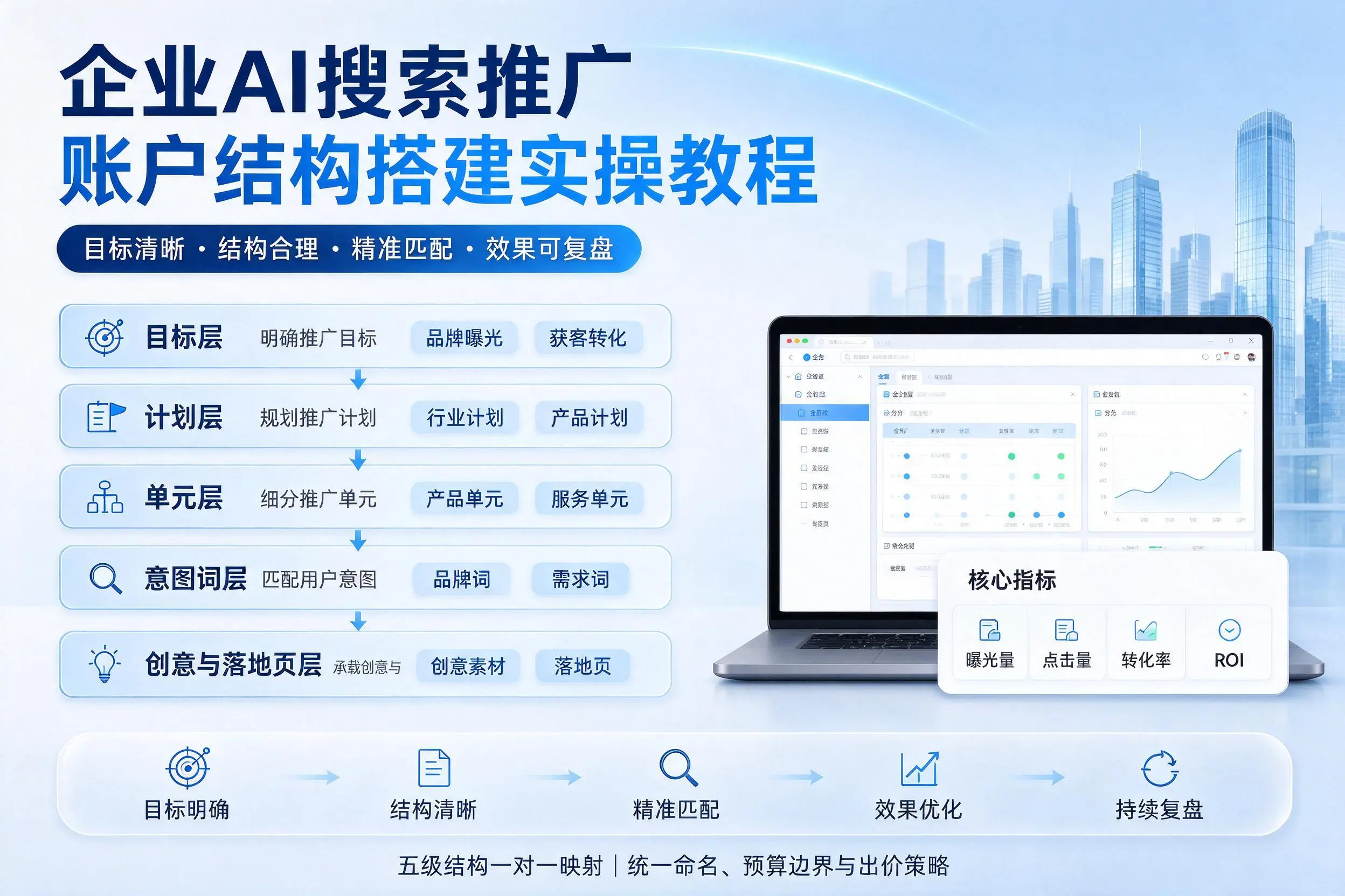 达州企业AI搜索推广账户结构搭建实操教程